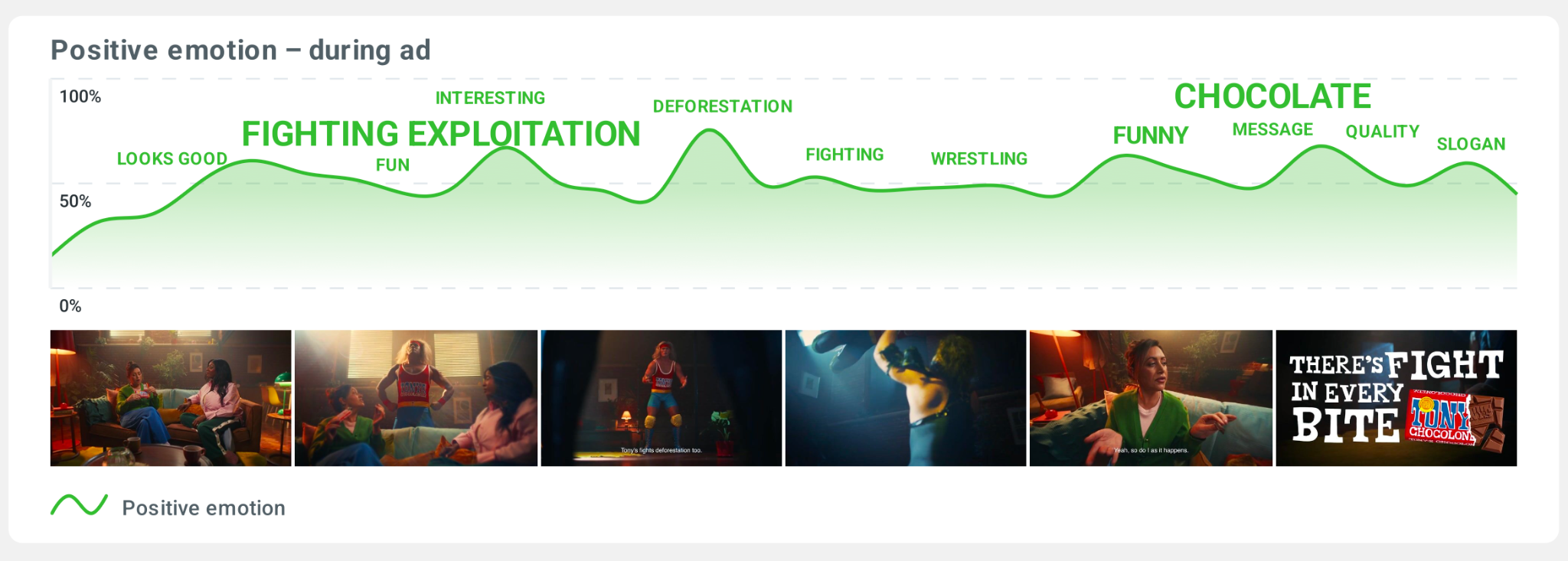 Line chart showing positive emotion throughout a Tony’s Chocolonely ad. Emotion starts low, rises during scenes labeled “Looks good,” “Fun,” and “Interesting,” peaks during “Deforestation,” and remains moderately high through segments labeled “Fighting,” “Wrestling,” “Funny,” “Message,” “Quality,” and “Slogan.” Small video frames below show scenes from the ad.