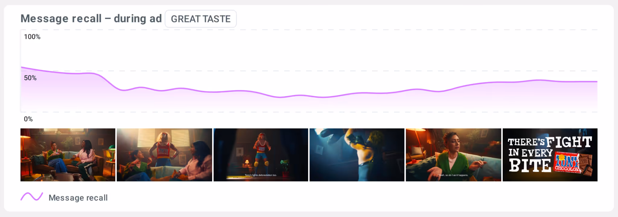 Line chart showing recall of the message “Great taste” throughout the Tony’s Chocolonely ad. Message recall starts above 60%, declines during the middle scenes, and gradually increases again toward the end of the ad. Thumbnails below show corresponding scenes from the video.