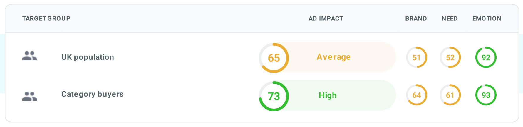 Comparison table showing ad performance among UK population and category buyers. The UK population scores 65 (average) with Branding 51, Need 52, and Emotion 92. Category buyers score higher with Ad Impact 73 (high), Branding 64, Need 61, and Emotion 93.