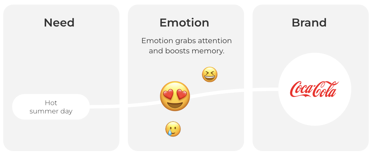 Diagram showing the advertising framework “Need–Emotion–Brand” with example of Coca-Cola linked to the need “hot summer day” and emotional response.