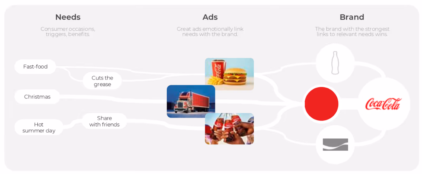 Diagram showing how Coca-Cola builds brand salience by linking consumer needs (fast-food, Christmas, hot summer day) to ad creative and brand assets. Three category entry points connect through ads to Coca-Cola, illustrating mental availability across multiple buying moments.