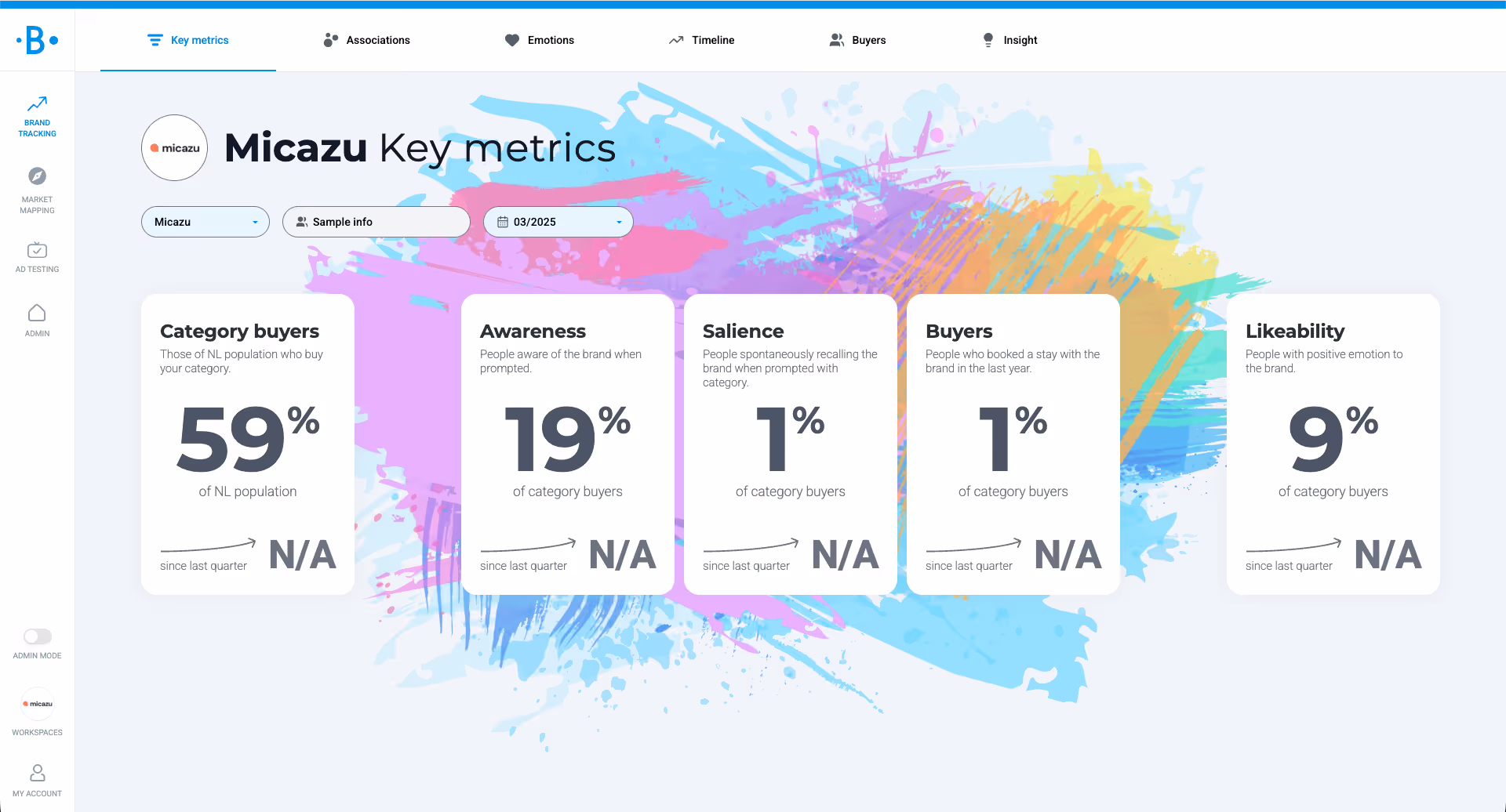 Behavio Brand Tracking dashboard showing five key brand metrics for Micazu: Category buyers (59%), Awareness (19%), Salience (1%), Buyers (1%), and Likeability (9%). Example of how salience is measured alongside other brand health indicators