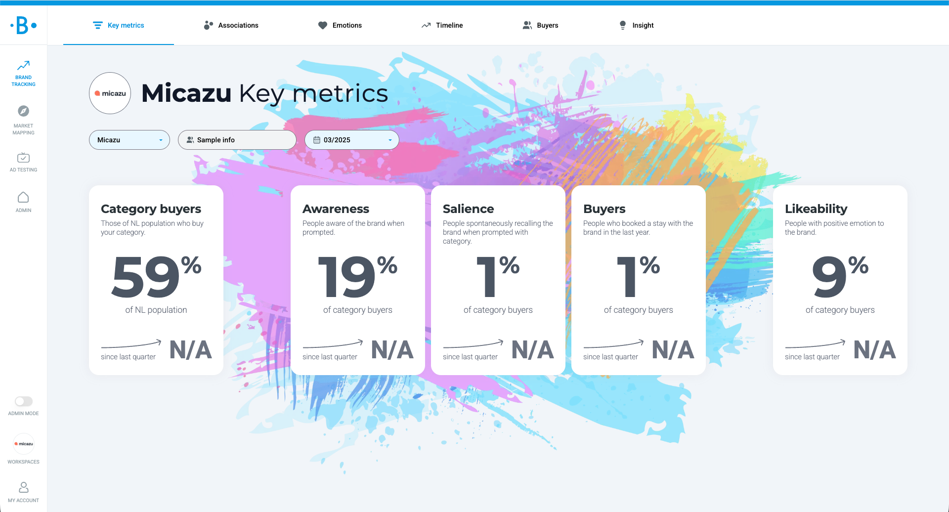 Behavio Brand Tracking dashboard showing five key brand metrics for Micazu: Category buyers (59%), Awareness (19%), Salience (1%), Buyers (1%), and Likeability (9%). Example of how salience is measured alongside other brand health indicators