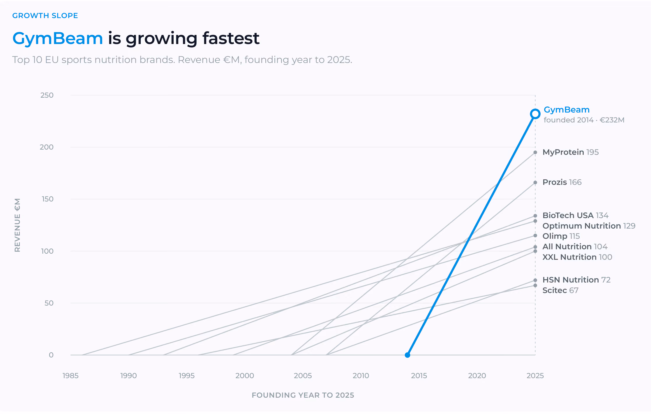 Slope chart titled "GymBeam is growing fastest" comparing the top 10 EU sports nutrition brands by 2025 revenue and founding year. GymBeam, founded in 2014, leads with €232M, shown as a steep blue line rising fastest of any brand. The remaining brands, in grey: MyProtein €195M, Prozis €166M, BioTech USA €134M, Optimum Nutrition €129M, Olimp €115M, All Nutrition €104M, XXL Nutrition €100M, HSN Nutrition €72M, and Scitec €67M, all founded between 1985 and 2007.