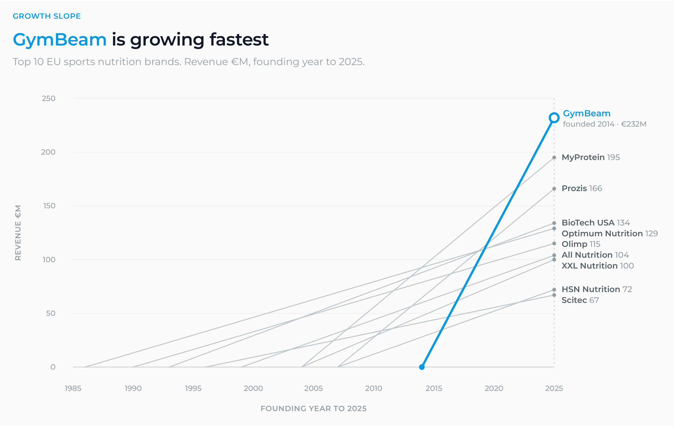 Slope chart titled "GymBeam is growing fastest" comparing the top 10 EU sports nutrition brands by 2025 revenue and founding year. GymBeam, founded in 2014, leads with €232M, shown as a steep blue line rising fastest of any brand. The remaining brands, in grey: MyProtein €195M, Prozis €166M, BioTech USA €134M, Optimum Nutrition €129M, Olimp €115M, All Nutrition €104M, XXL Nutrition €100M, HSN Nutrition €72M, and Scitec €67M, all founded between 1985 and 2007.