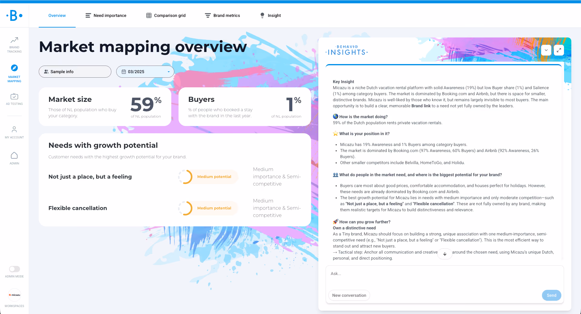 Behavio Market Mapping dashboard showing a Dutch vacation rental category map for Micazu. The overview reports a 59% market size and 1% buyer share, lists two medium-potential consumer needs ("Not just a place, but a feeling" and "Flexible cancellation"), each marked medium importance and semi-competitive, alongside a Key Insight panel explaining that the market is dominated by Booking.com and Airbnb and recommending Micazu own a distinctive need to grow.