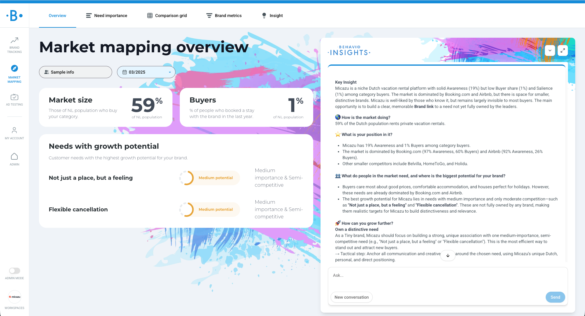 Behavio Market Mapping dashboard showing a Dutch vacation rental category map for Micazu. The overview reports a 59% market size and 1% buyer share, lists two medium-potential consumer needs ("Not just a place, but a feeling" and "Flexible cancellation"), each marked medium importance and semi-competitive, alongside a Key Insight panel explaining that the market is dominated by Booking.com and Airbnb and recommending Micazu own a distinctive need to grow.