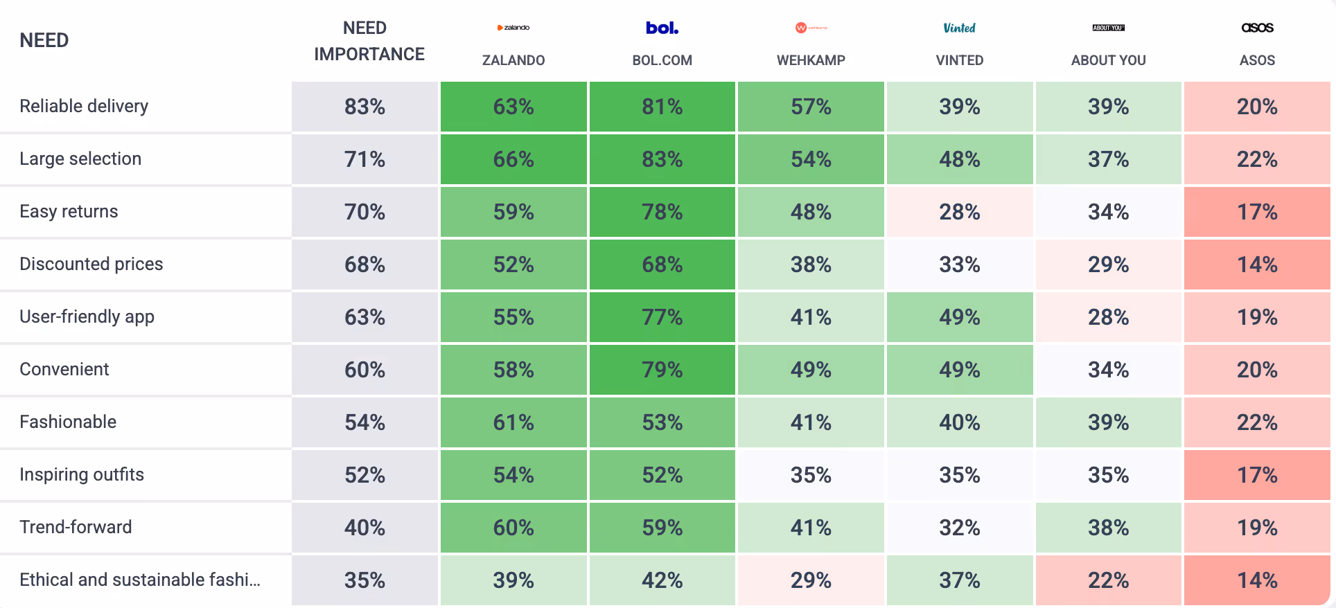Behavio Market Mapping comparison grid for Dutch online fashion. Rows list ten consumer needs with their importance (from reliable delivery at 83% down to ethical and sustainable fashion at 35%); columns show how strongly each need is linked to Zalando, bol.com, Wehkamp, Vinted, About You, and ASOS, color-coded from green (strong) to red (weak). Bol.com and Zalando lead on most functional needs, while ASOS scores lowest across the board.