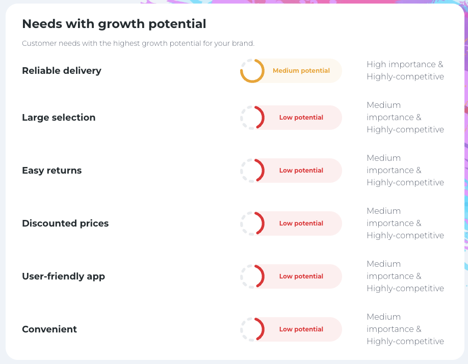 Behavio Market Mapping "Needs with growth potential" panel for a Dutch fashion brand. Six consumer needs are ranked by growth potential: reliable delivery shows medium potential (high importance, highly competitive), while large selection, easy returns, discounted prices, user-friendly app, and convenient all show low potential (medium importance, highly competitive). Each need has a circular progress dial and an importance-versus-competition label.
