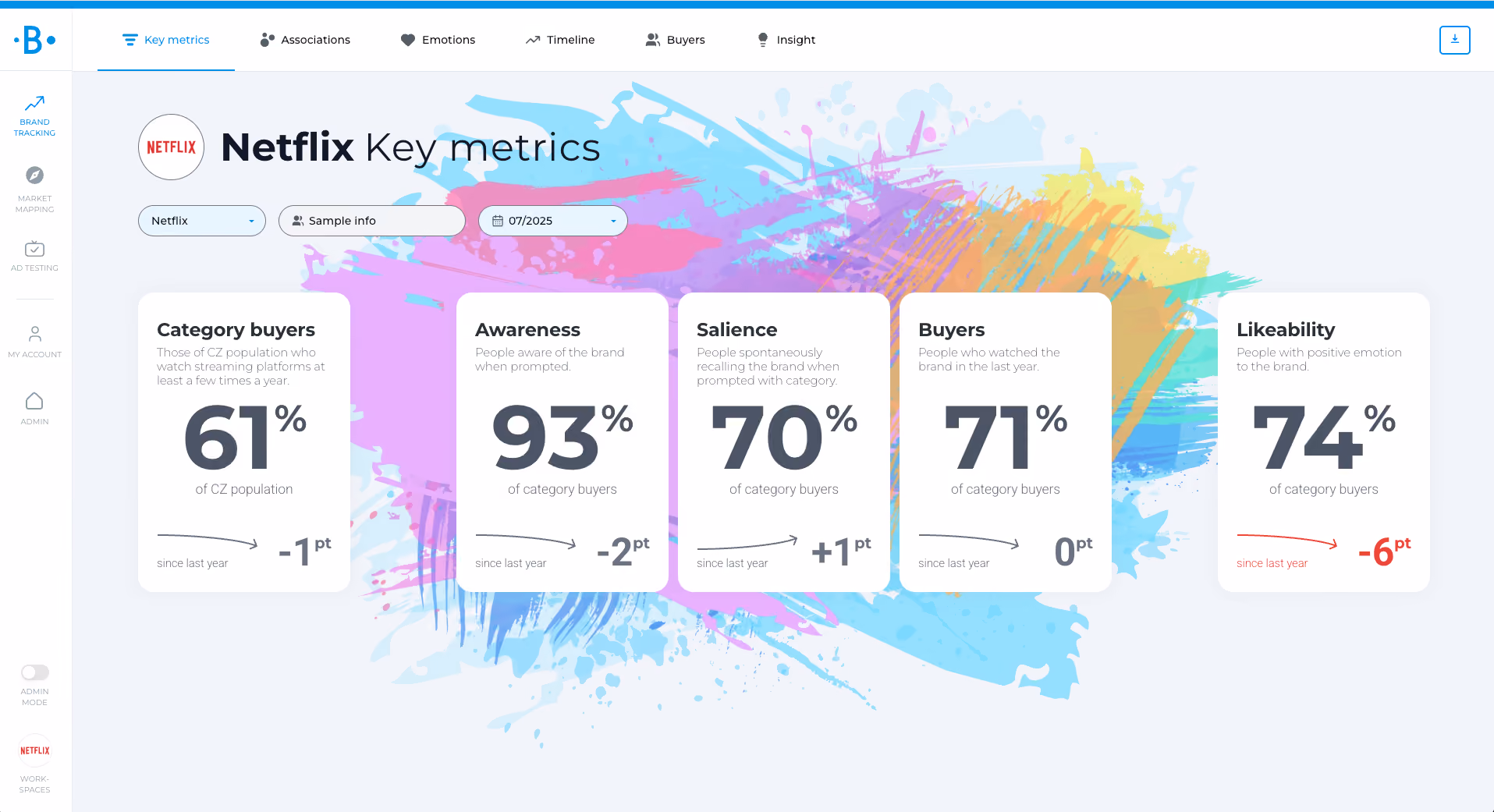 Behavio Brand Tracking dashboard showing Netflix key metrics for July 2025: Awareness 93%, Salience 70%, Buyers 71%, Likeability 74%, and Category buyers 61% of the Czech population, with year-on-year change on each metric.