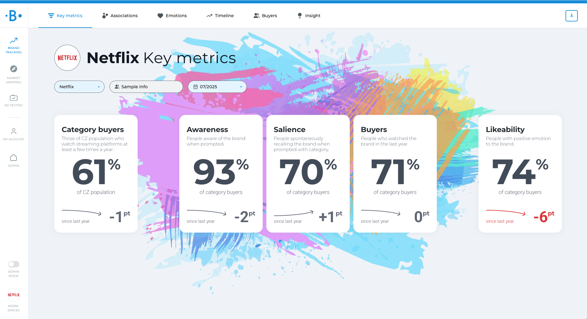 Behavio Brand Tracking dashboard showing Netflix key metrics for July 2025: Awareness 93%, Salience 70%, Buyers 71%, Likeability 74%, and Category buyers 61% of the Czech population, with year-on-year change on each metric.