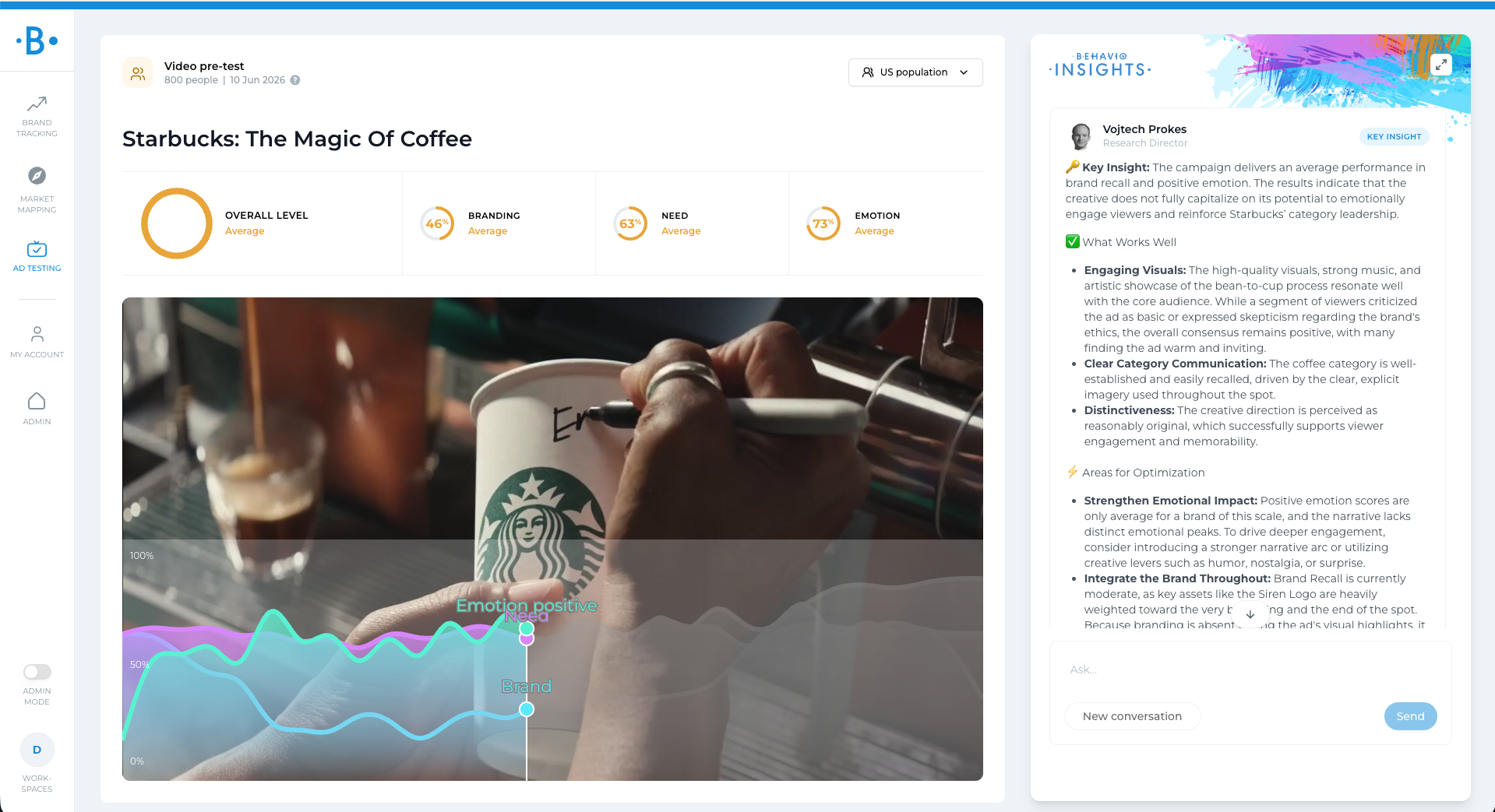 Behavio ad pre-test dashboard for a Starbucks video ad, showing Branding 46%, Need 63%, and Emotion 73% scores with an AI insights panel.