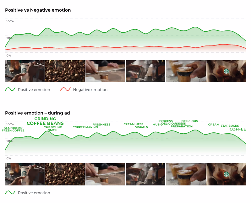 Behavio second-by-second emotion tracking of a Starbucks coffee ad: positive emotion (green) stays well above negative (red) across the spot, with peaks at coffee-bean and preparation scenes.