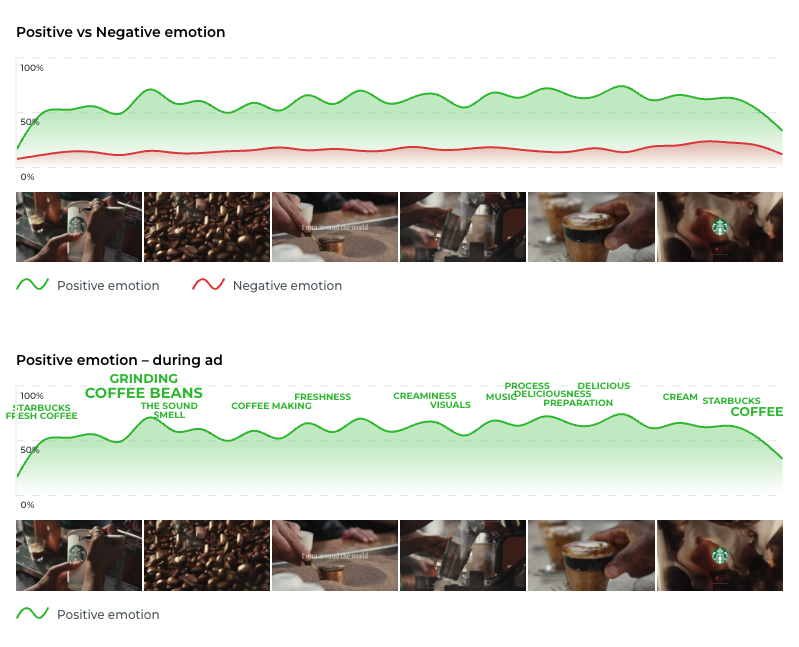 Behavio second-by-second emotion tracking of a Starbucks coffee ad: positive emotion (green) stays well above negative (red) across the spot, with peaks at coffee-bean and preparation scenes.
