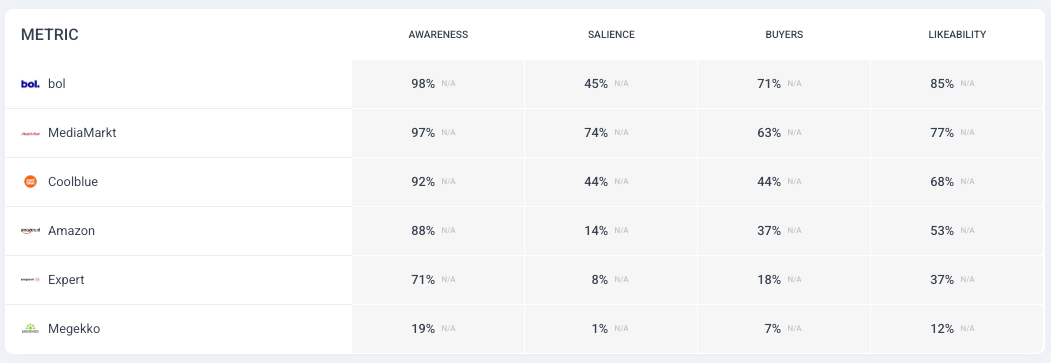 Behavio brand-health scorecard for the Dutch electronics market, showing awareness, salience, buyers, and likeability for six brands. bol leads on awareness (98%), buyers (71%), and likeability (85%); MediaMarkt leads on salience (74%); Amazon.nl has high awareness (88%) but low salience (14%).