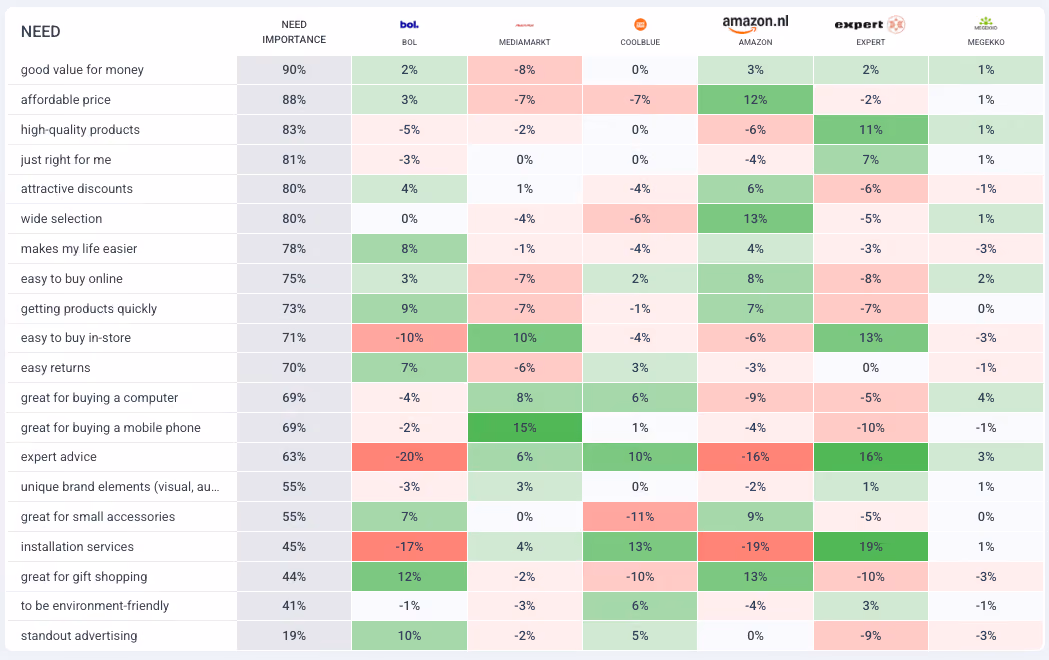 Behavio Differentiation View table of the Dutch electronics market: 20 buyer needs by importance, showing how six brands (bol, MediaMarkt, Coolblue, Amazon.nl, Expert, Megekko) over- or under-index against their brand size. Amazon leads on affordable price (+12) and wide selection (+13); Expert leads on installation (+19) and expert advice (+16); bol leads on gift shopping (+12).