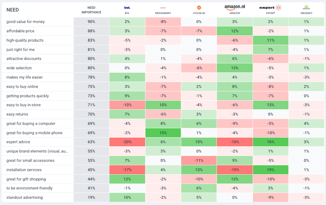 Behavio Differentiation View table of the Dutch electronics market: 20 buyer needs by importance, showing how six brands (bol, MediaMarkt, Coolblue, Amazon.nl, Expert, Megekko) over- or under-index against their brand size. Amazon leads on affordable price (+12) and wide selection (+13); Expert leads on installation (+19) and expert advice (+16); bol leads on gift shopping (+12).
