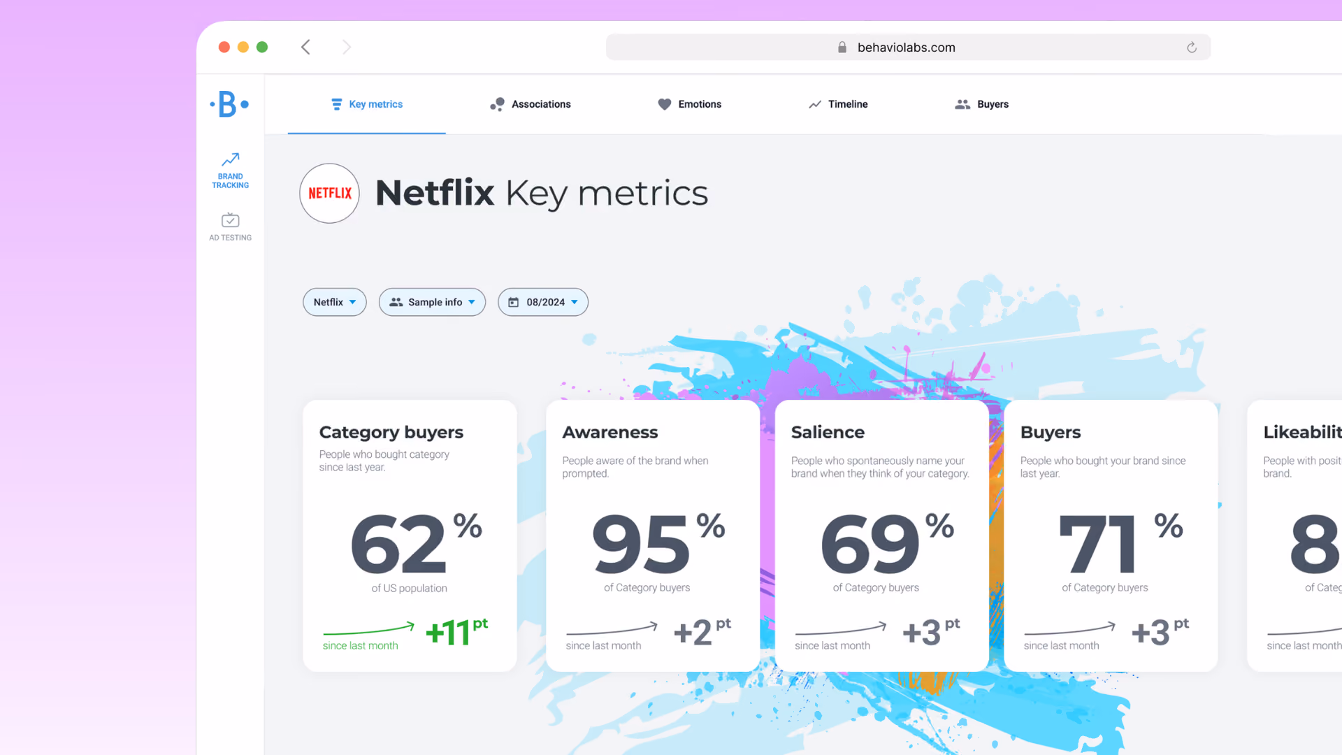 Behavio brand tracking dashboard showing Netflix key metrics: 95% awareness, 69% salience, 71% buyers, all up month over month.