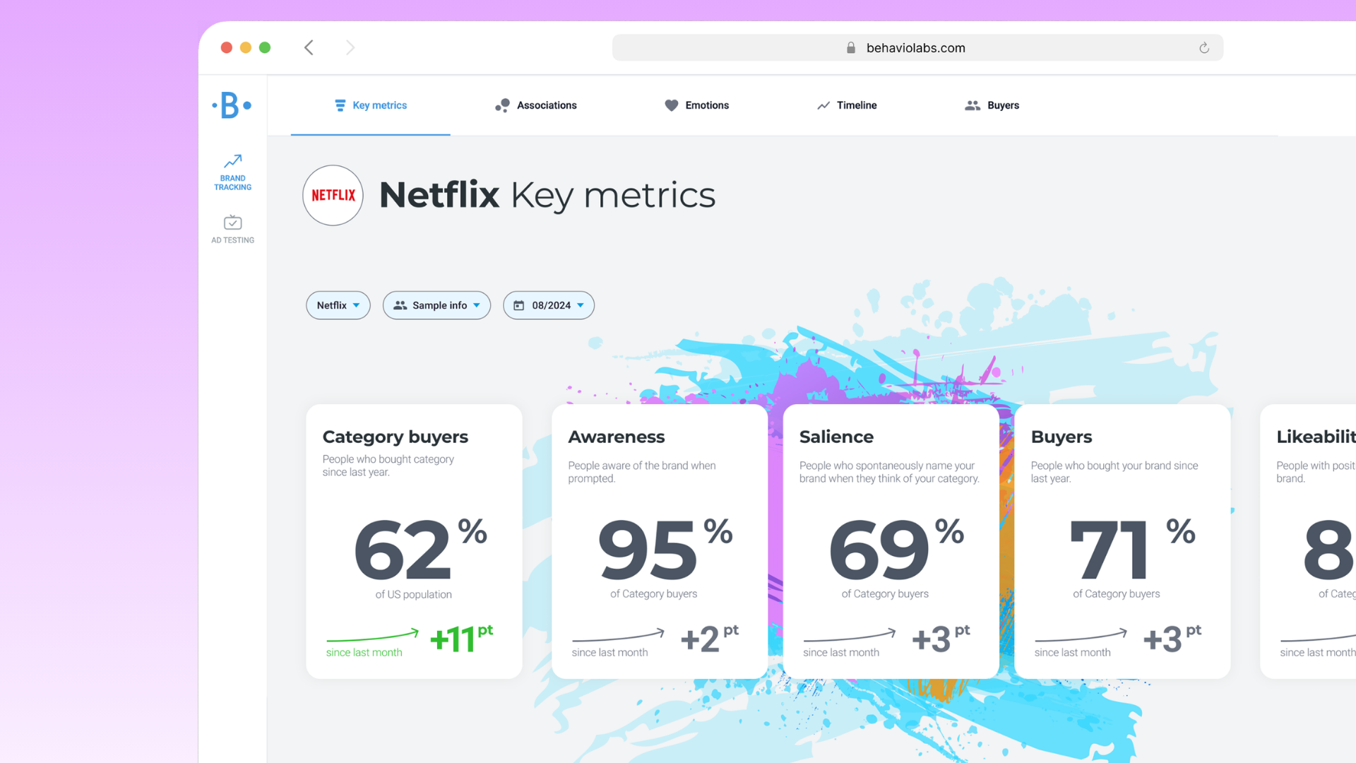 Behavio brand tracking dashboard showing Netflix key metrics: 95% awareness, 69% salience, 71% buyers, all up month over month.