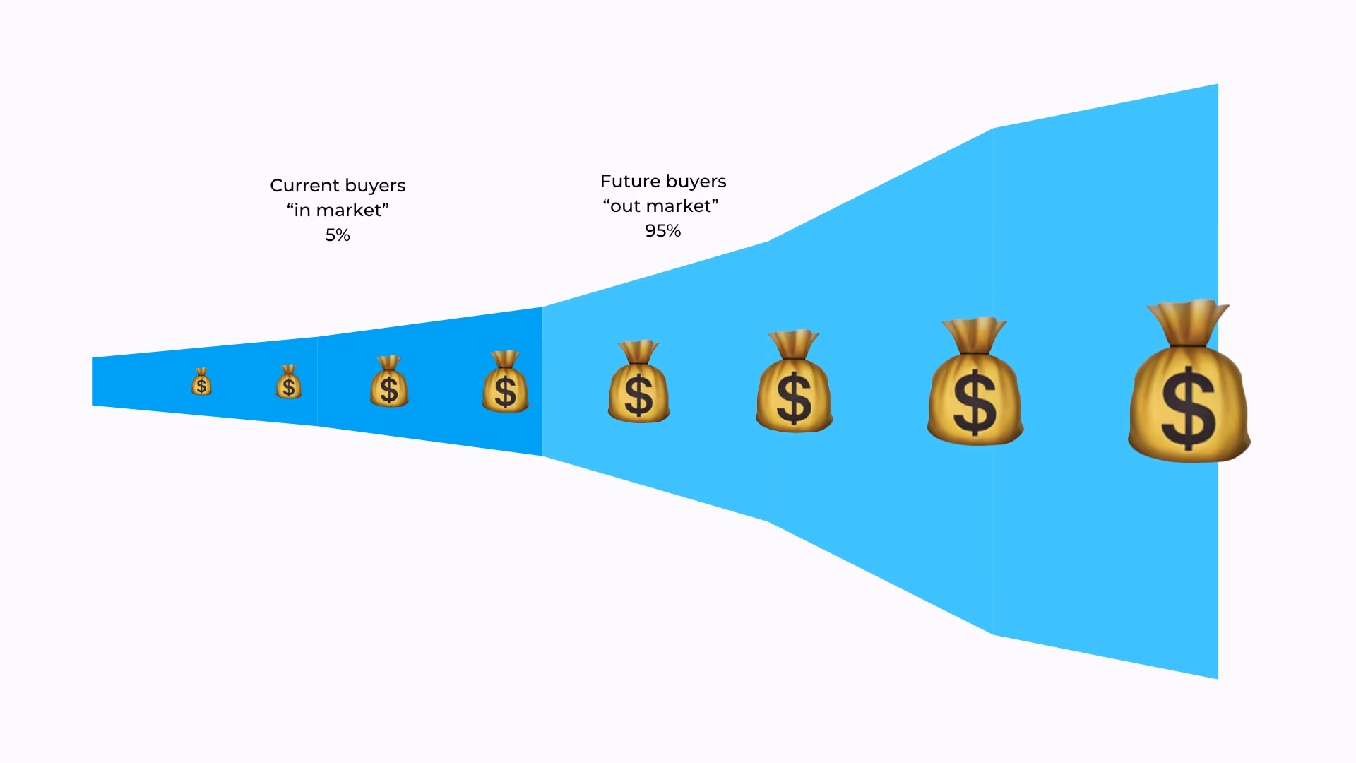 The 95/5 rule funnel: 5% of buyers are current, "in-market" buyers, while 95% are future, "out-of-market" buyers who will buy later