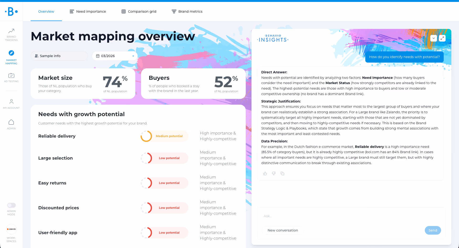 Behavio Market Mapping dashboard showing needs by growth potential for Zalando in the Dutch fashion e-commerce market, with need importance, competitive status, and an AI Insights panel explaining how to identify needs worth owning.