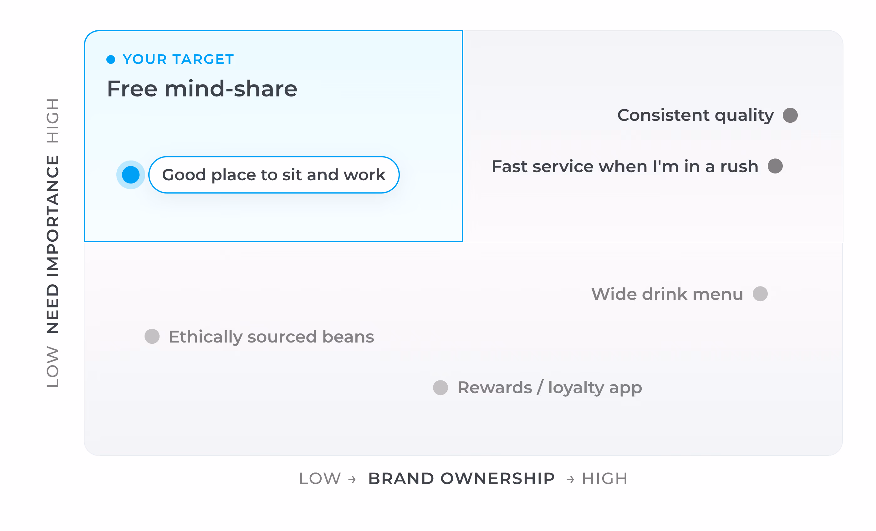 Brand positioning map for the coffee shop category, plotting customer needs by need importance (vertical axis) and brand ownership (horizontal axis). "Good place to sit and work" sits in the high-importance, low-ownership "free mind-share" target quadrant. "Consistent quality" and "fast service when I'm in a rush" are high-importance but already owned by competitors. "Wide drink menu," "ethically sourced beans," and "rewards / loyalty app" are lower-importance needs.