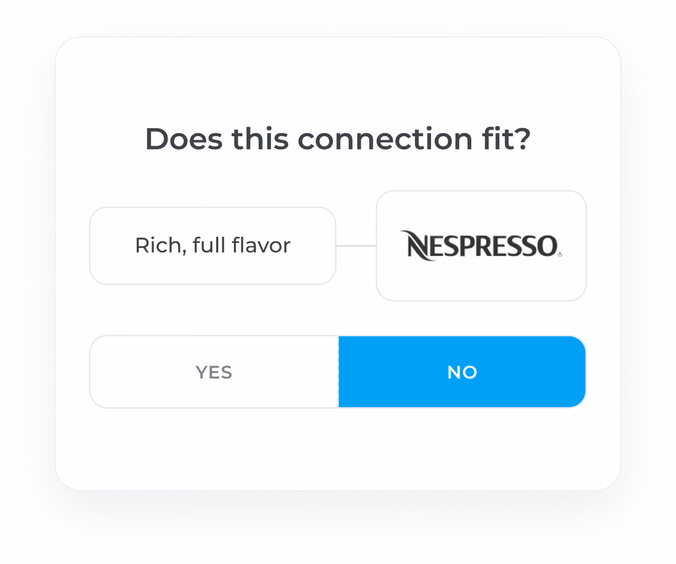 Behavio brand association test interface. A card titled 'Does this connection fit?' shows the attribute 'Rich, full flavor' linked to the Nespresso logo. Below, a YES/NO toggle where NO is selected, highlighted in blue
