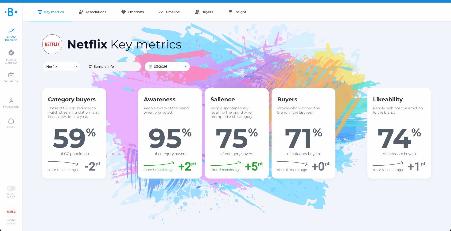 Behavio Brand Tracking dashboard showing Netflix Key metrics for March 2026. Five metric cards: Category buyers 59% of CZ population (-2pt), Awareness 95% of category buyers (+2pt), Salience 75% (+5pt), Buyers 71% (+0pt), and Likeability 74% (+1pt), each compared to six months ago.