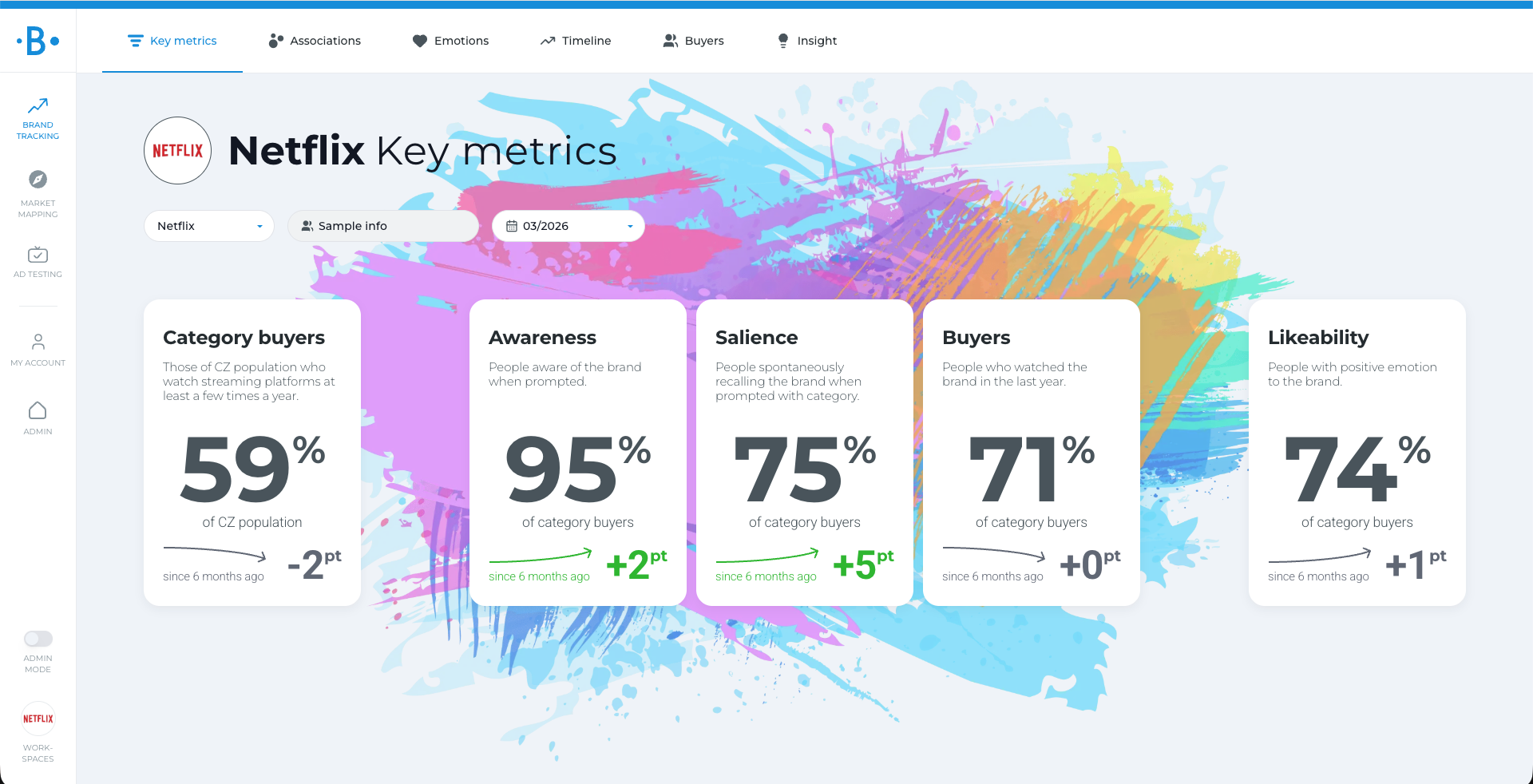 Behavio Brand Tracking dashboard showing Netflix Key metrics for March 2026. Five metric cards: Category buyers 59% of CZ population (-2pt), Awareness 95% of category buyers (+2pt), Salience 75% (+5pt), Buyers 71% (+0pt), and Likeability 74% (+1pt), each compared to six months ago.