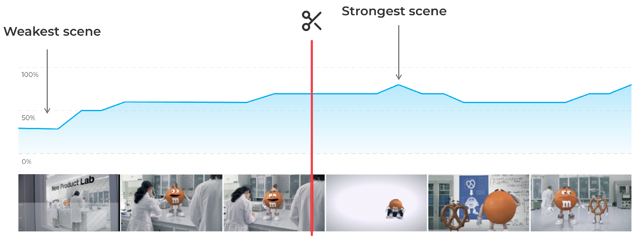 Predicted positive emotion over an M&M’s ad, starting low in the opening lab scene and peaking mid-ad, with a cut marker showing where the re-cut should start