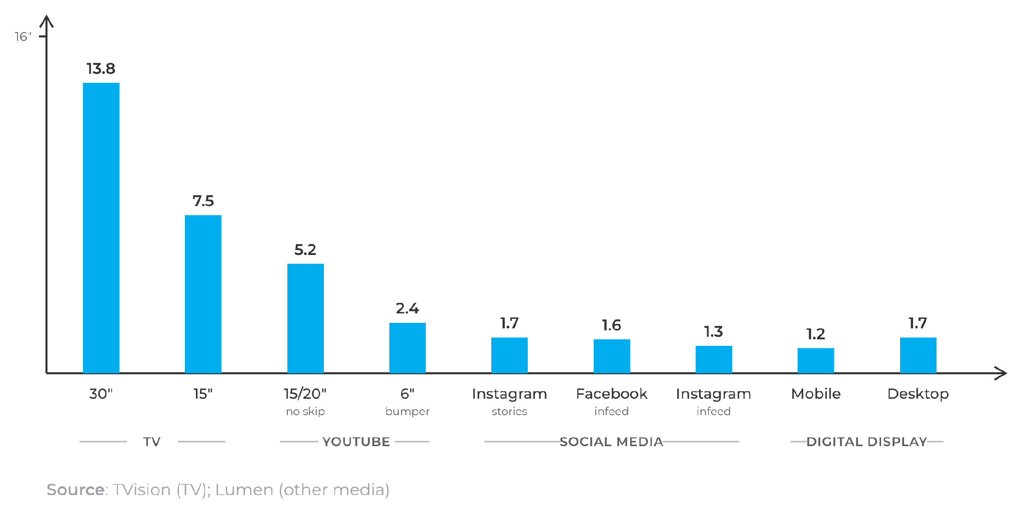 Bar chart of average seconds of attention per ad by channel: 30-second TV 13.8, 15-second TV 7.5, YouTube 15/20-second non-skippable 5.2, YouTube 6-second bumper 2.4, Instagram Stories 1.7, Facebook in-feed 1.6, Instagram in-feed 1.3, mobile display 1.2, and desktop display 1.7