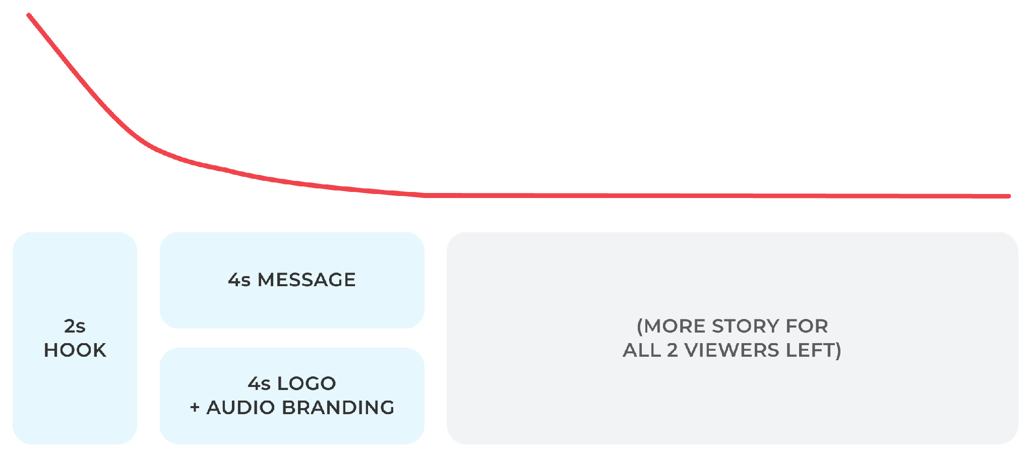 Viewer retention curve that drops steeply in the first seconds, above an ad structure of a 2-second hook, then 4 seconds of message alongside 4 seconds of logo and audio branding, then more story for the few viewers left