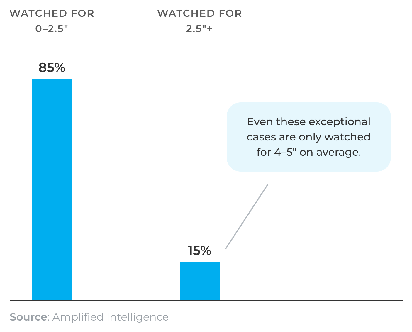 Bar chart showing 85% of skippable ad impressions are watched for 0 to 2.5 seconds and 15% for longer, and even those only for 4 to 5 seconds on average