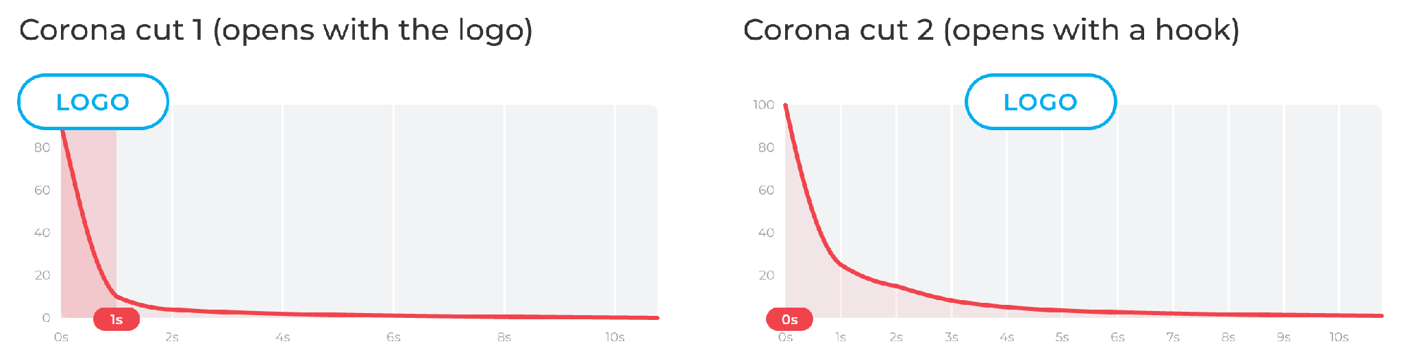 Two TikTok viewer retention curves for Corona: cut 1 shows the logo in the first second while most viewers are still watching, and cut 2 opens with a hook and shows the logo around second 4, after most viewers have left