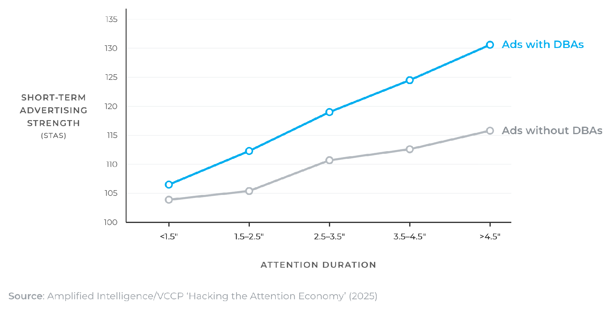Line chart of short-term advertising strength by attention duration: ads with distinctive brand assets score higher at every duration, rising from about 106 under 1.5 seconds to about 131 above 4.5 seconds, versus about 104 to 116 for ads without them