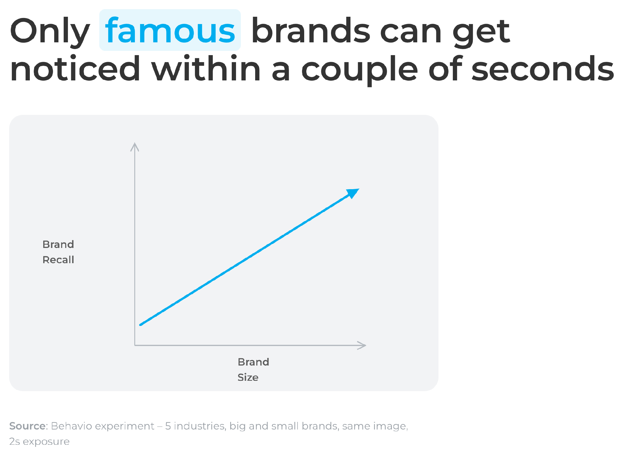 Diagram showing that brand recall rises with brand size when people see a logo for only 2 seconds