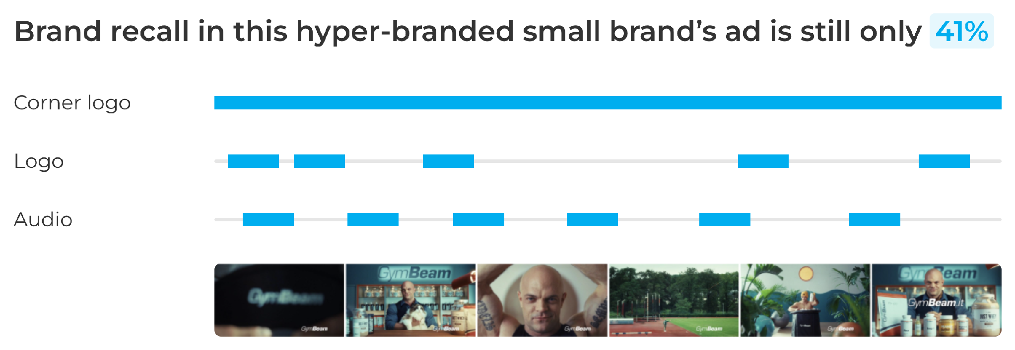 Timeline of a GymBeam ad showing a corner logo for the whole ad, five full-screen logo moments, and six spoken brand mentions, with brand recall still only 41%