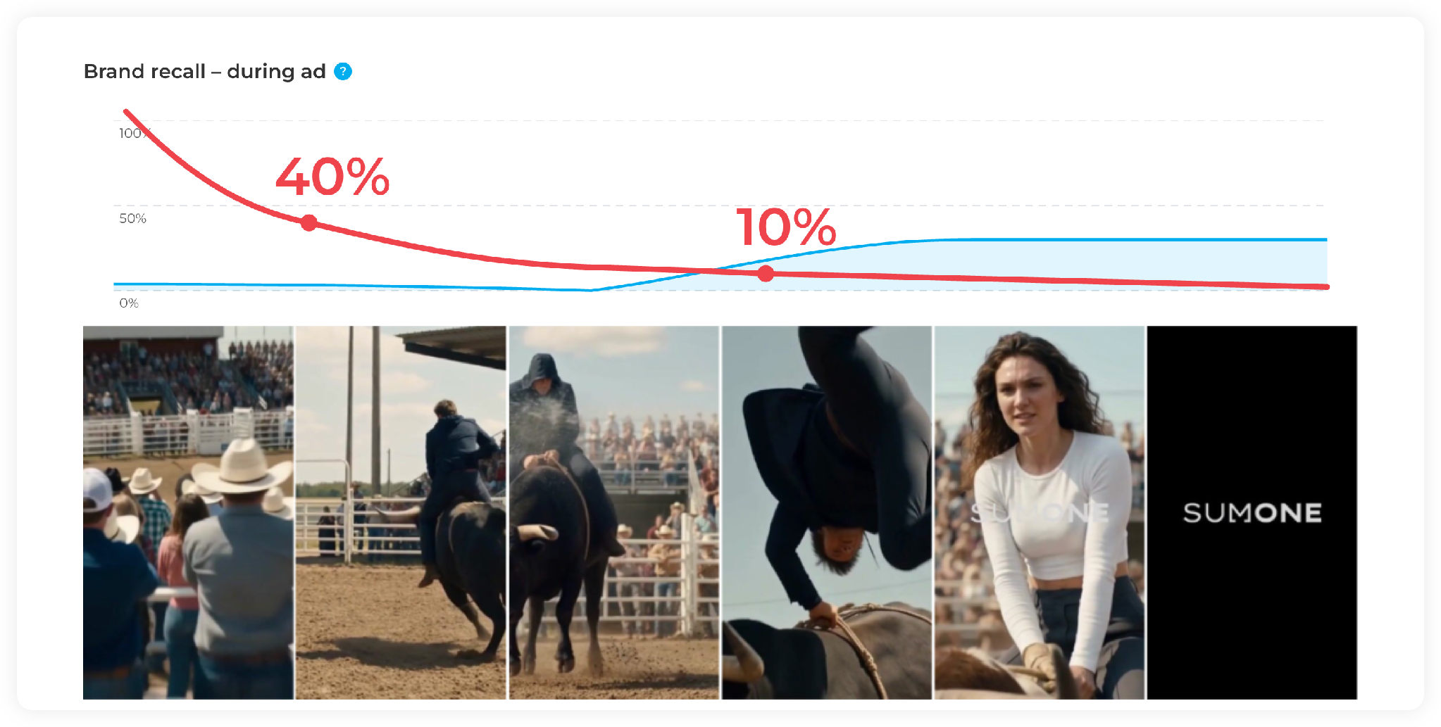 Rodeo ad for Sumone: viewer retention in red falls from 40% at second 2 to 10% by the time the brand appears, while predicted brand recall in blue only rises late in the ad