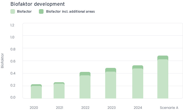 Biofactor development graph