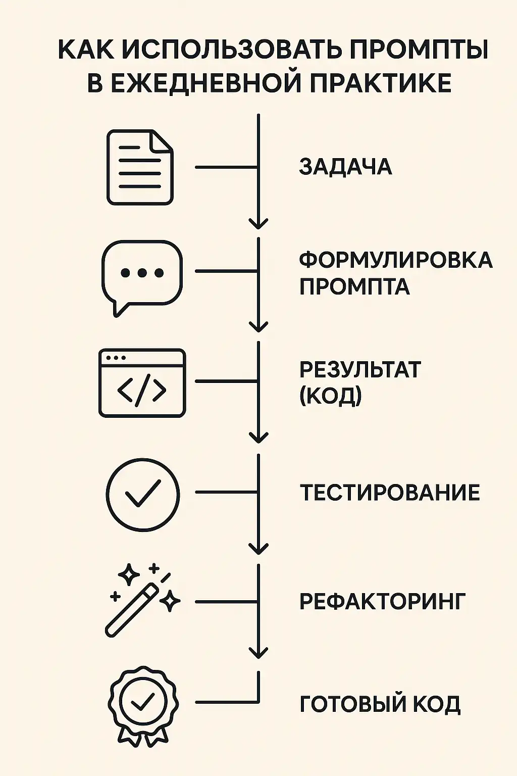 Инфографика: шаги работы с промптами — задача, формулировка, код, тестирование, рефакторинг, готовый результат; этапы показаны сверху вниз с иконками и стрелками.