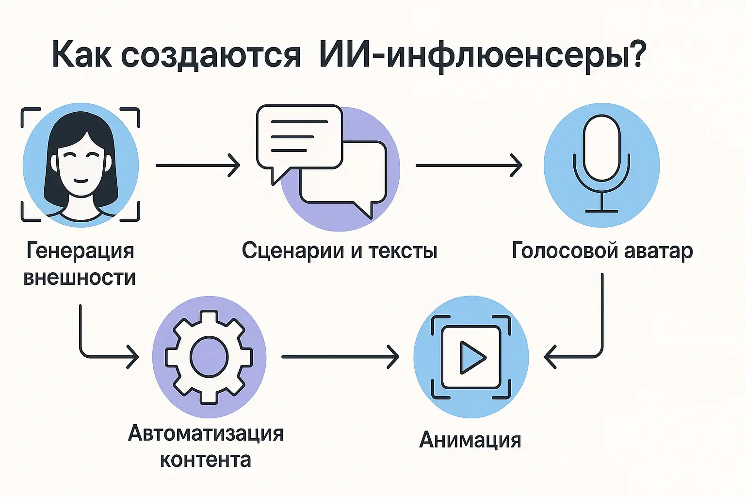 Инфографика на русском «Как создаются ИИ‑инфлюенсеры?»: этапы с пиктограммами (генерация внешности, сценарии и тексты, голосовой аватар, анимация, автоматизация контента), соединённые стрелками.