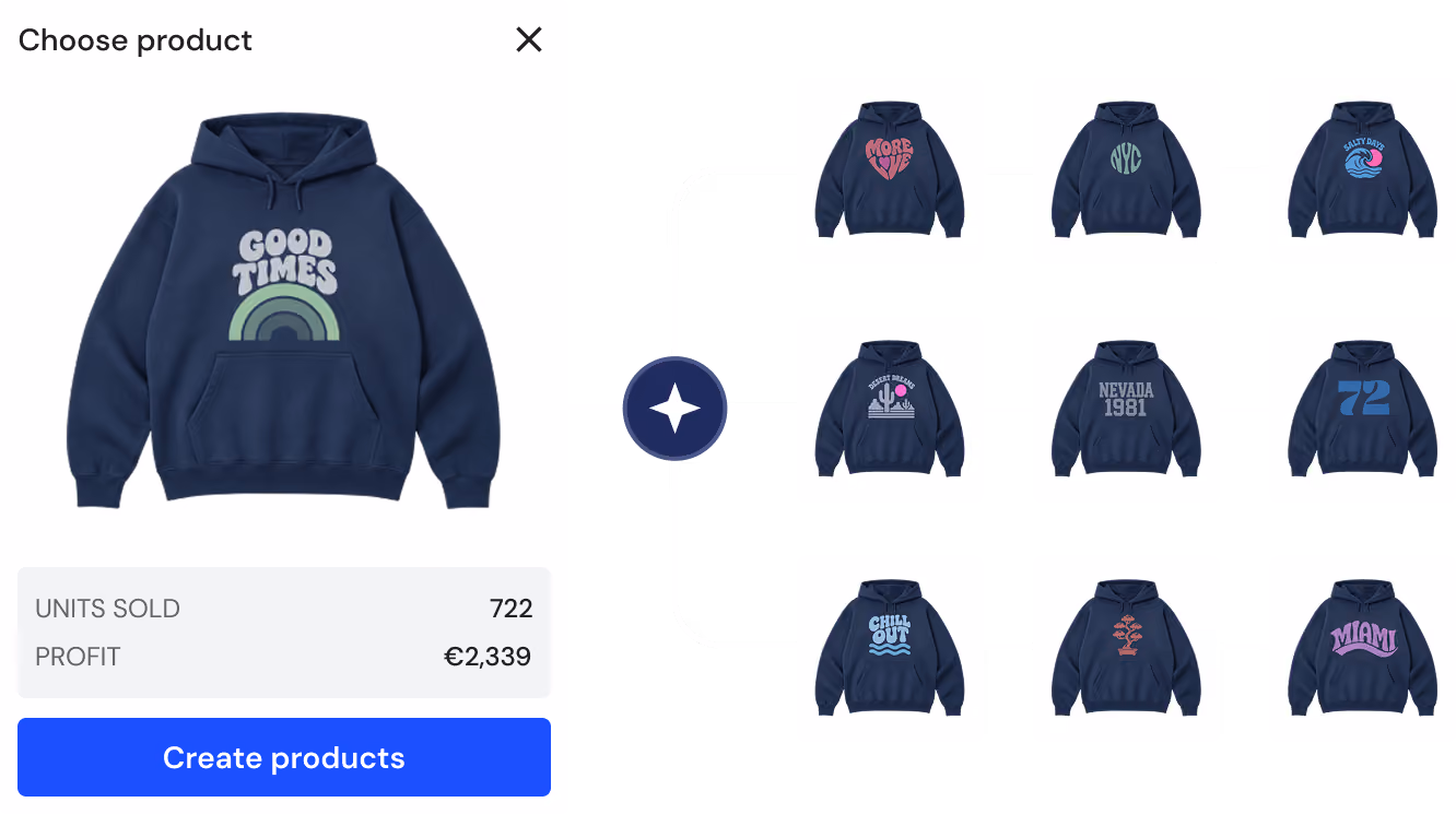 User interface showing a navy blue hoodie with 'GOOD TIMES' and a rainbow graphic, alongside sales data of 722 units sold and €2,339 profit, with a button labeled 'Create products' and thumbnails of nine other navy hoodies with various colorful designs on the back.