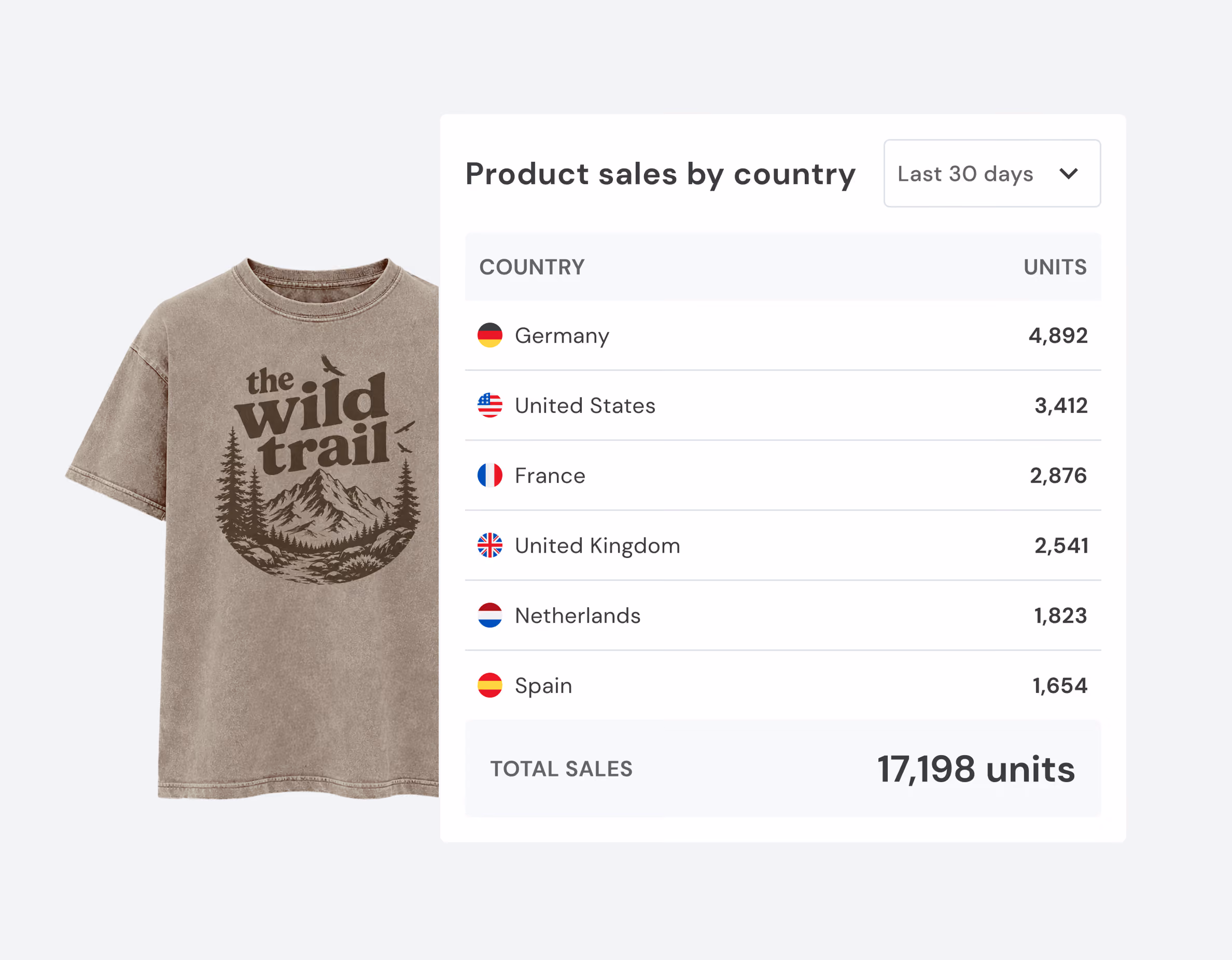 Light brown t-shirt with a nature-themed graphic of mountains, trees, and a bird above the phrase 'the wild trail' beside a product sales chart by country showing Germany with 4,892 units, United States 3,412, France 2,876, United Kingdom 2,541, Netherlands 1,823, Spain 1,654, totaling 17,198 units in the last 30 days.
