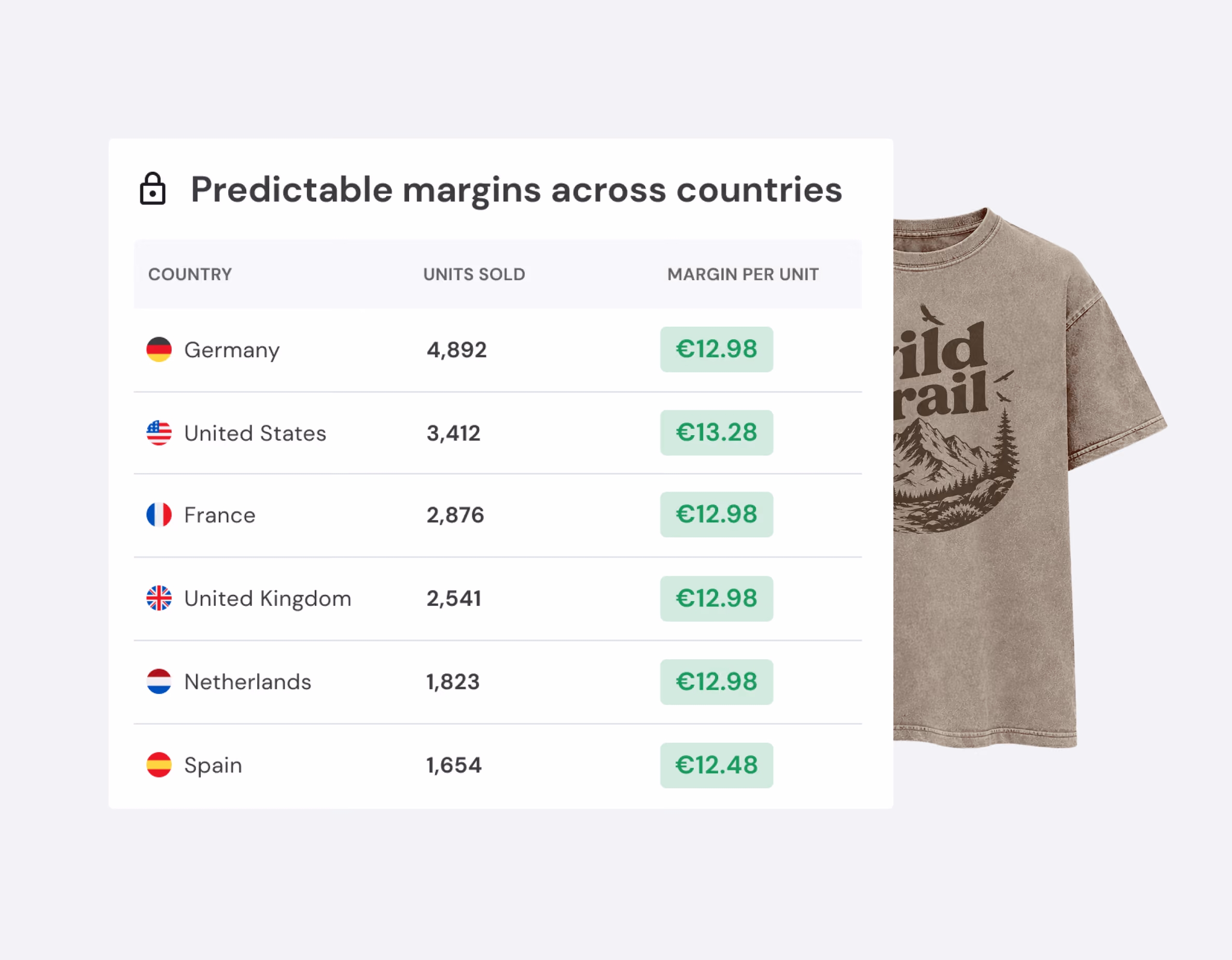 Table titled 'Predictable margins across countries' listing six countries with units sold and margin per unit: Germany 4,892 units €12.98, United States 3,412 units €13.28, France 2,876 units €12.98, United Kingdom 2,541 units €12.98, Netherlands 1,823 units €12.98, Spain 1,654 units €12.48, alongside a brown t-shirt with a mountain and trees graphic.