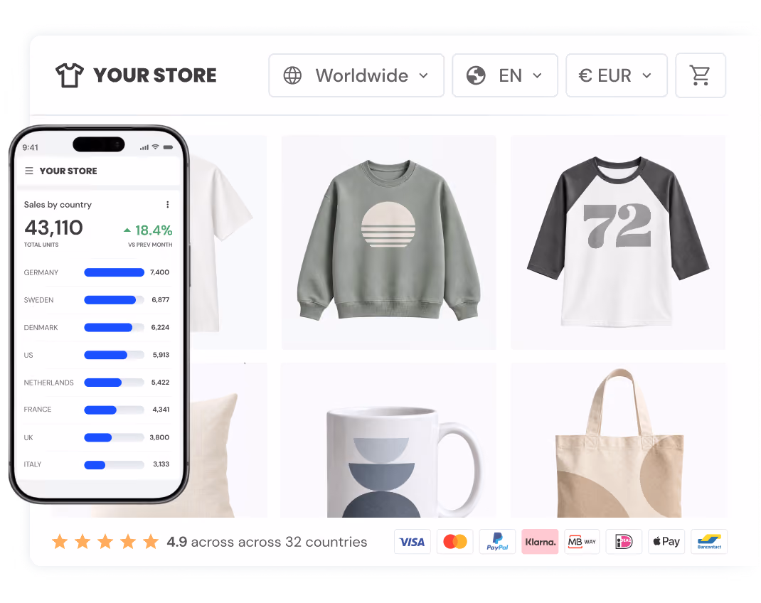 Online store interface showcasing clothing and accessories including sweatshirts, a mug, and a tote bag, with an inset of a mobile phone displaying sales data by country and an 18.4% increase, plus a 4.9-star rating from 32 countries and various payment method icons.
