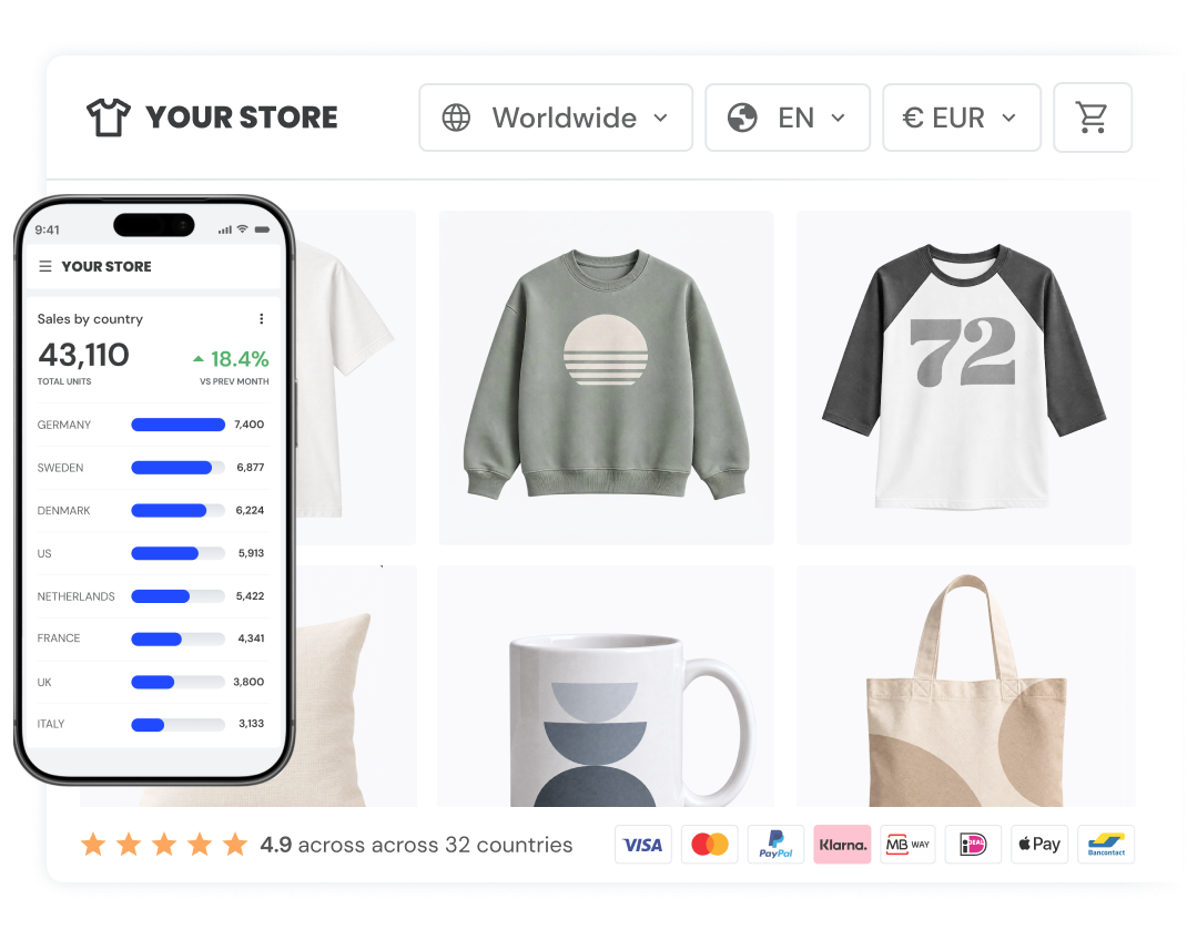 Online store interface showcasing clothing and accessories including sweatshirts, a mug, and a tote bag, with an inset of a mobile phone displaying sales data by country and an 18.4% increase, plus a 4.9-star rating from 32 countries and various payment method icons.
