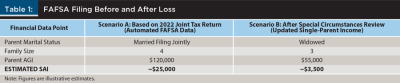 FAFSA filing before and after loss
