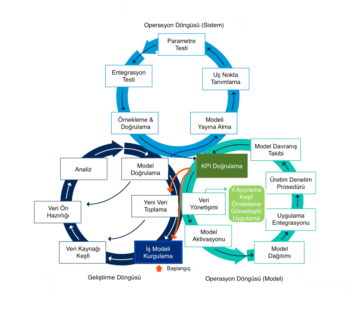 Gartner MLOps Yaşam Döngüsünü 3 Ana Başlık Altında Değerlendiriyor