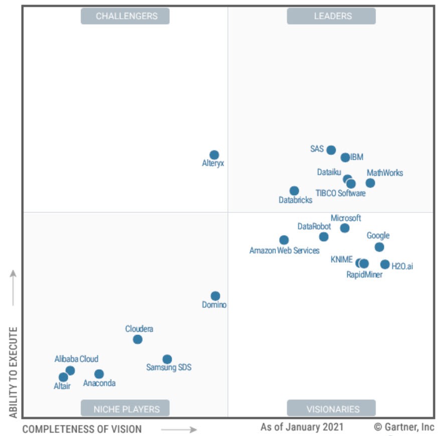 Gartner Magic Quadrant 2021: Data Science & Machine Learning Platforms