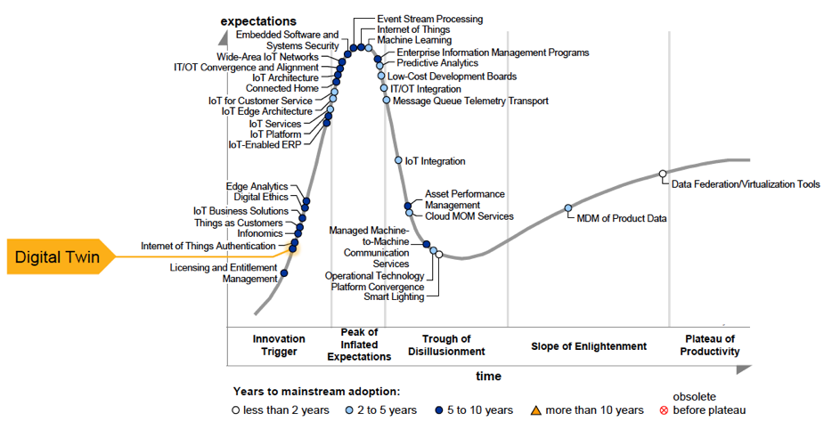 Gartner Trend Technology Topics 2019